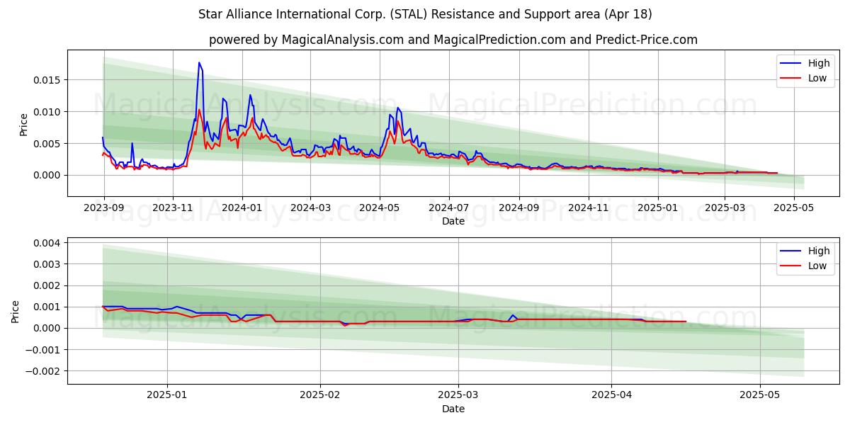 Star Alliance International Corp. (STAL) Support and Resistance area (18 Apr) 