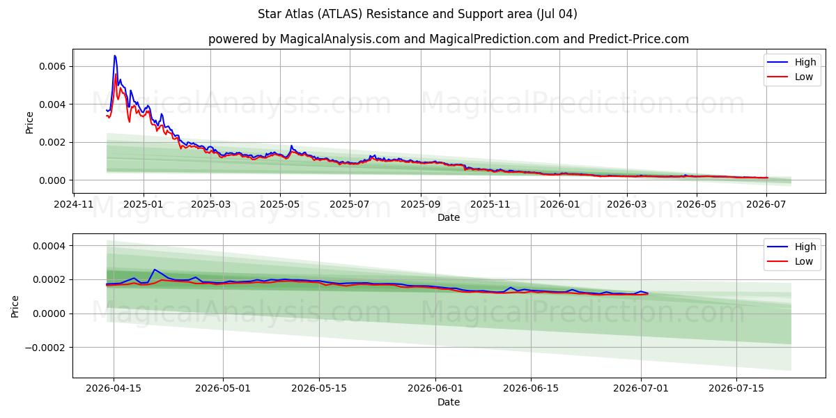  Stjerneatlas (ATLAS) Support and Resistance area (03 Jul) 