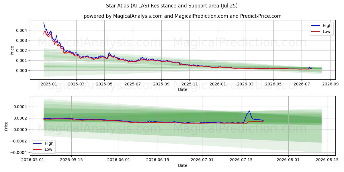  Star Atlas (ATLAS) Support and Resistance area (24 Jul) 
