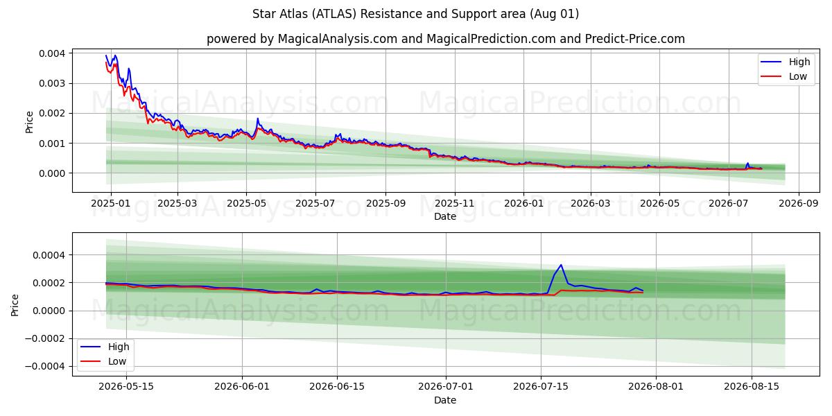  Estrela Atlas (ATLAS) Support and Resistance area (31 Jul) 