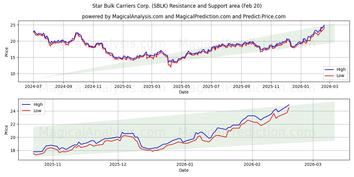  Star Bulk Carriers Corp. (SBLK) Support and Resistance area (19 Feb) 