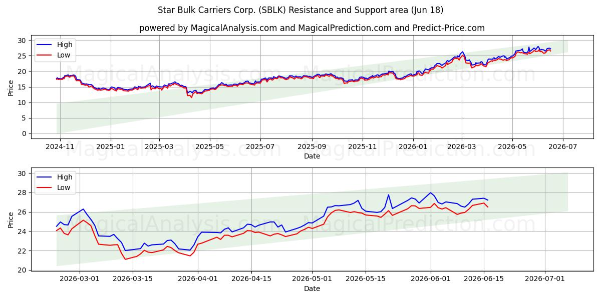  Star Bulk Carriers Corp. (SBLK) Support and Resistance area (17 Jun) 