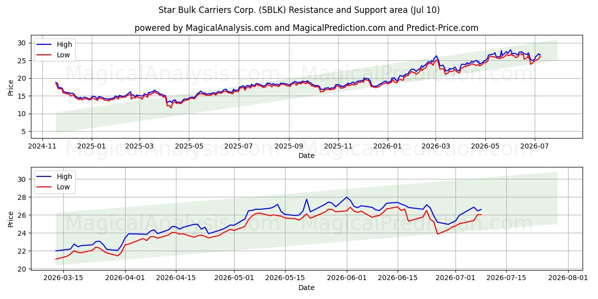  Star Bulk Carriers Corp. (SBLK) Support and Resistance area (09 Jul) 
