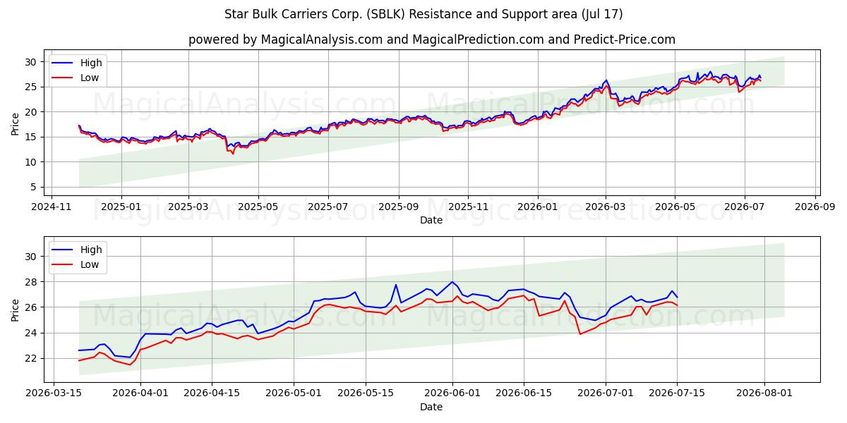  Star Bulk Carriers Corp. (SBLK) Support and Resistance area (16 Jul) 