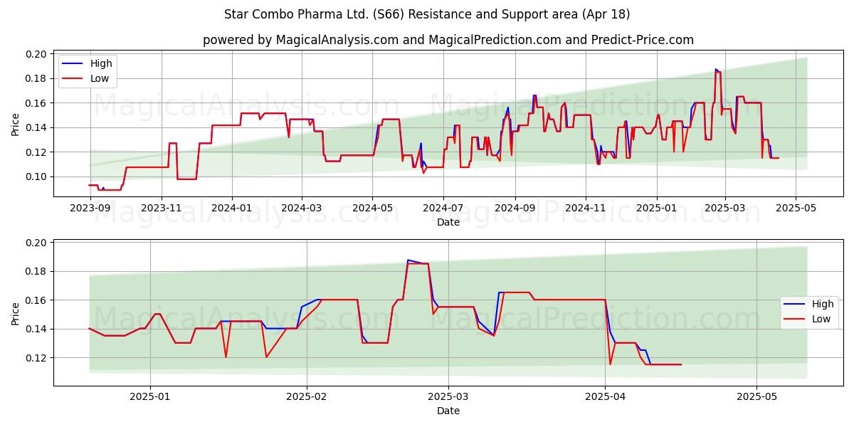  Star Combo Pharma Ltd. (S66) Support and Resistance area (18 Apr) 