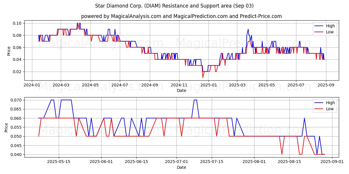  Star Diamond Corp. (DIAM) Support and Resistance area (02 Sep) 