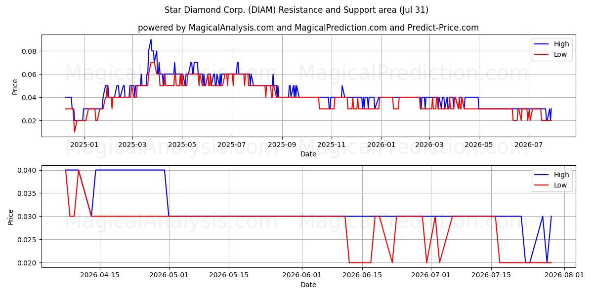  Star Diamond Corp. (DIAM) Support and Resistance area (30 Jul) 