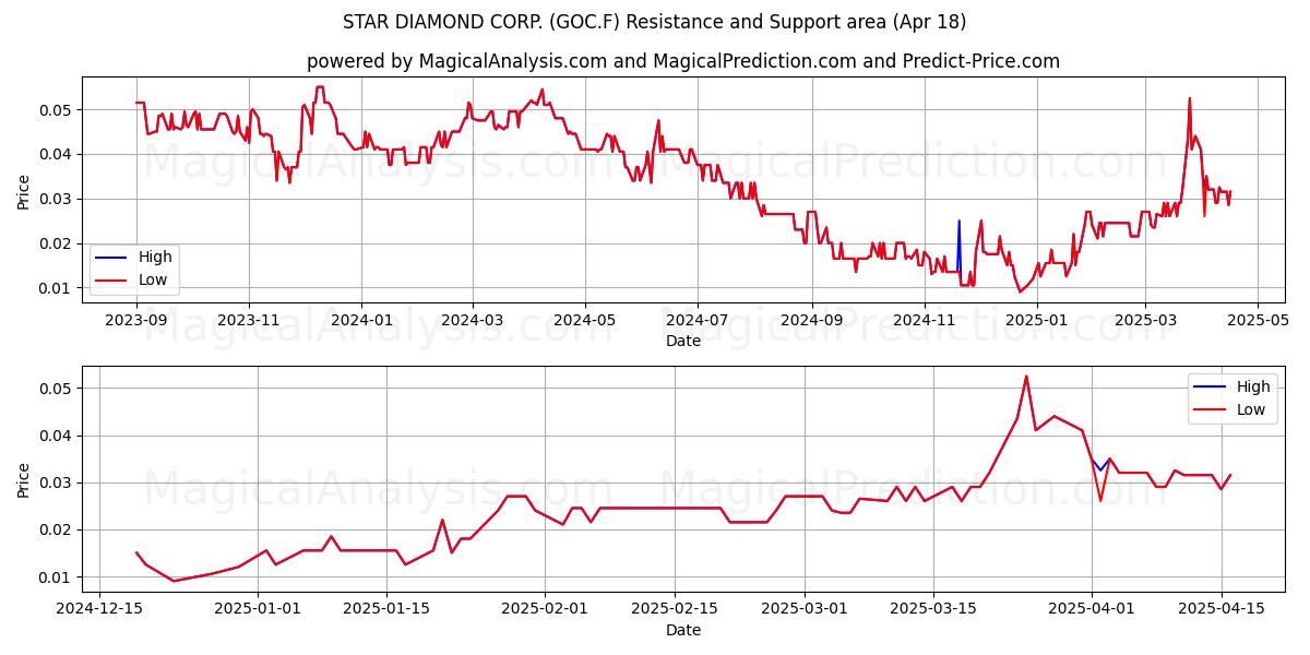  STAR DIAMOND CORP. (GOC.F) Support and Resistance area (18 Apr) 