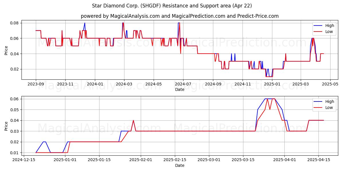  Star Diamond Corp. (SHGDF) Support and Resistance area (22 Apr) 