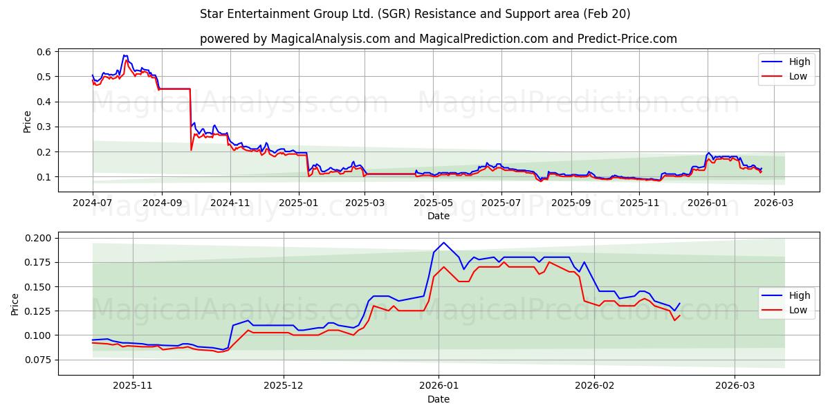  Star Entertainment Group Ltd. (SGR) Support and Resistance area (19 Feb) 