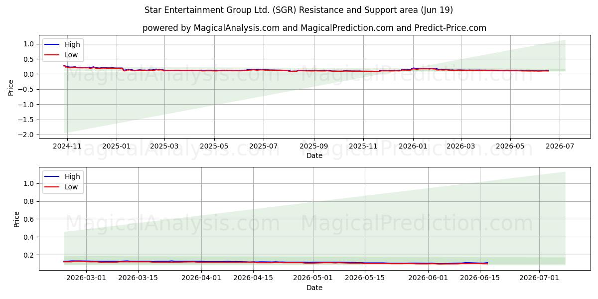  Star Entertainment Group Ltd. (SGR) Support and Resistance area (18 Jun) 