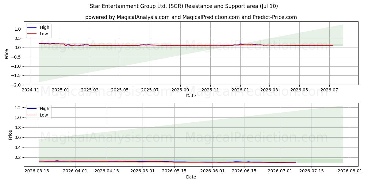  Star Entertainment Group Ltd. (SGR) Support and Resistance area (09 Jul) 