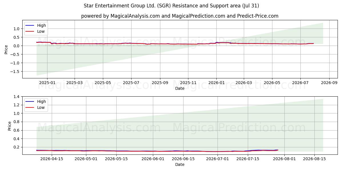  Star Entertainment Group Ltd. (SGR) Support and Resistance area (30 Jul) 