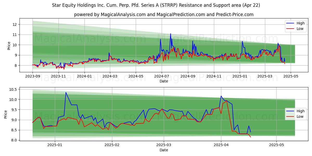  Star Equity Holdings Inc. Cum. Perp. Pfd. Series A (STRRP) Support and Resistance area (22 Apr) 