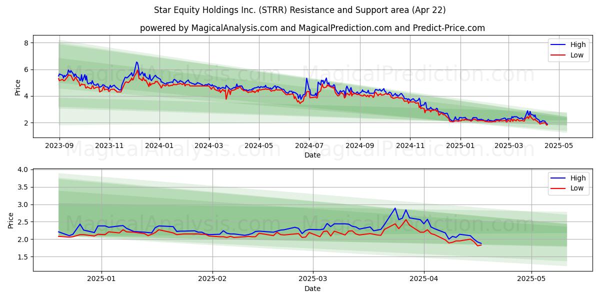  Star Equity Holdings Inc. (STRR) Support and Resistance area (22 Apr) 