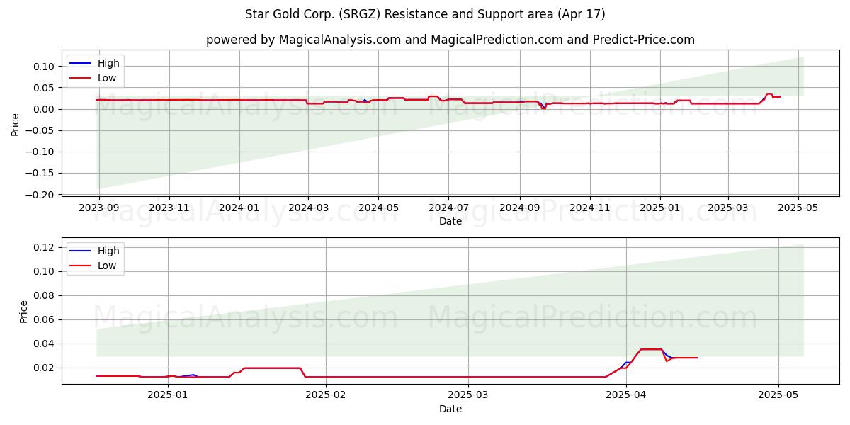  Star Gold Corp. (SRGZ) Support and Resistance area (17 Apr) 