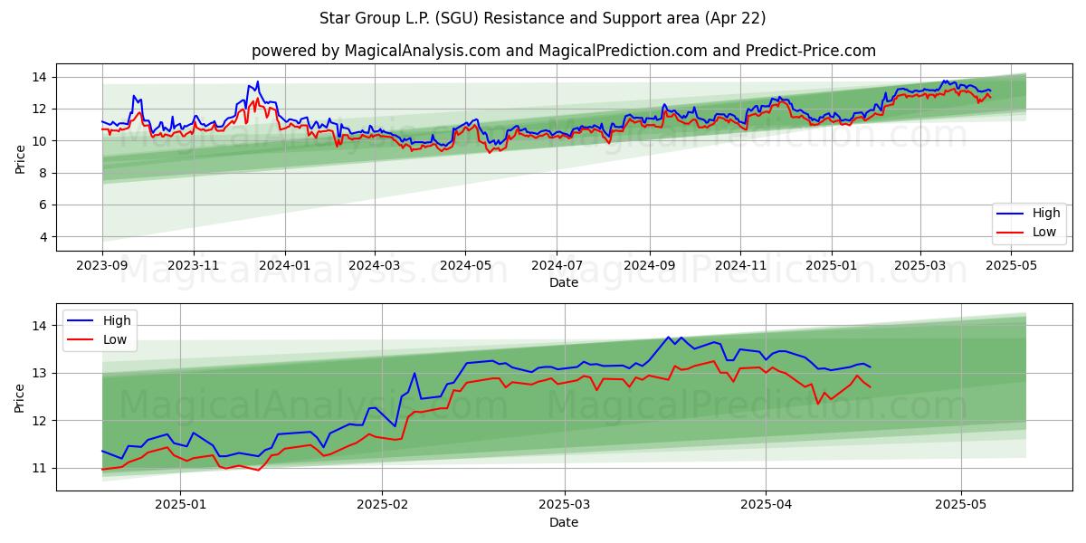  Star Group L.P. (SGU) Support and Resistance area (22 Apr) 