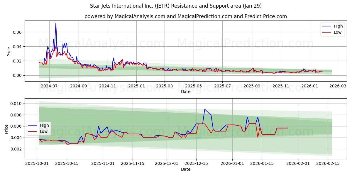  Star Jets International Inc. (JETR) Support and Resistance area (28 Jan) 