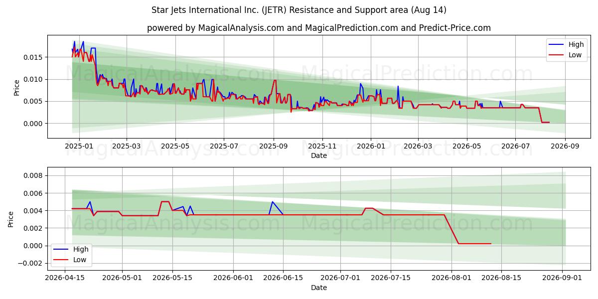  Star Jets International Inc. (JETR) Support and Resistance area (13 Aug) 