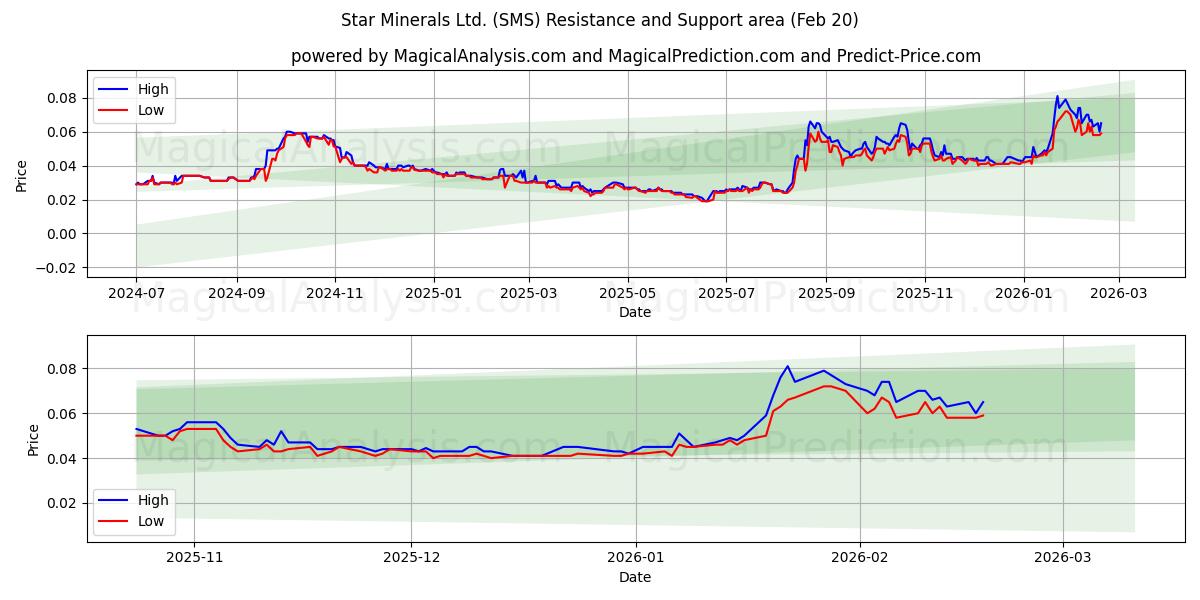  Star Minerals Ltd. (SMS) Support and Resistance area (19 Feb) 