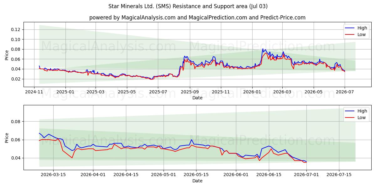  Star Minerals Ltd. (SMS) Support and Resistance area (02 Jul) 