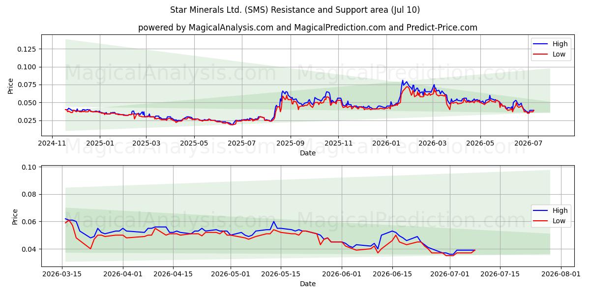  Star Minerals Ltd. (SMS) Support and Resistance area (09 Jul) 