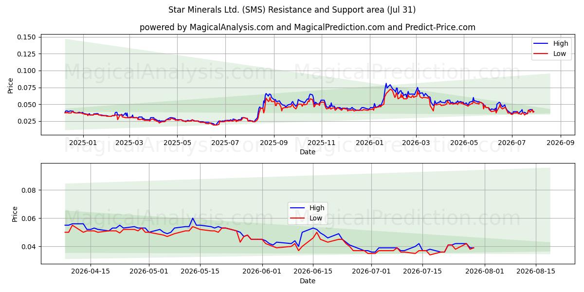 Star Minerals Ltd. (SMS) Support and Resistance area (30 Jul) 