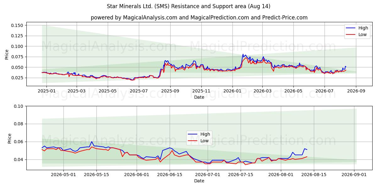  Star Minerals Ltd. (SMS) Support and Resistance area (13 Aug) 