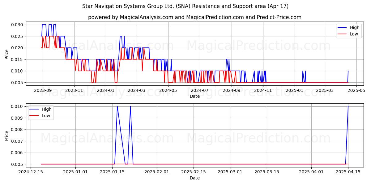  Star Navigation Systems Group Ltd. (SNA) Support and Resistance area (17 Apr) 