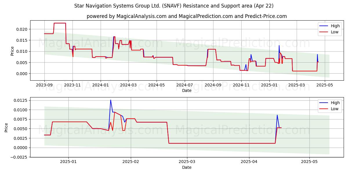  Star Navigation Systems Group Ltd. (SNAVF) Support and Resistance area (22 Apr) 