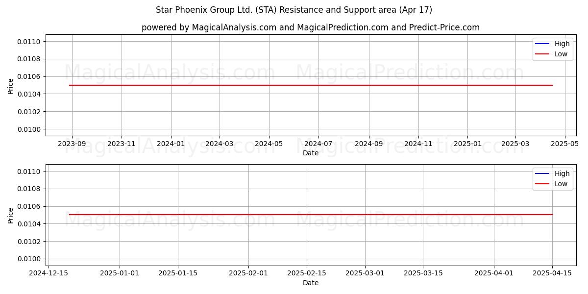  Star Phoenix Group Ltd. (STA) Support and Resistance area (17 Apr) 