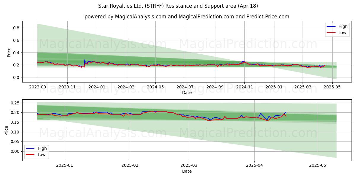  Star Royalties Ltd. (STRFF) Support and Resistance area (18 Apr) 