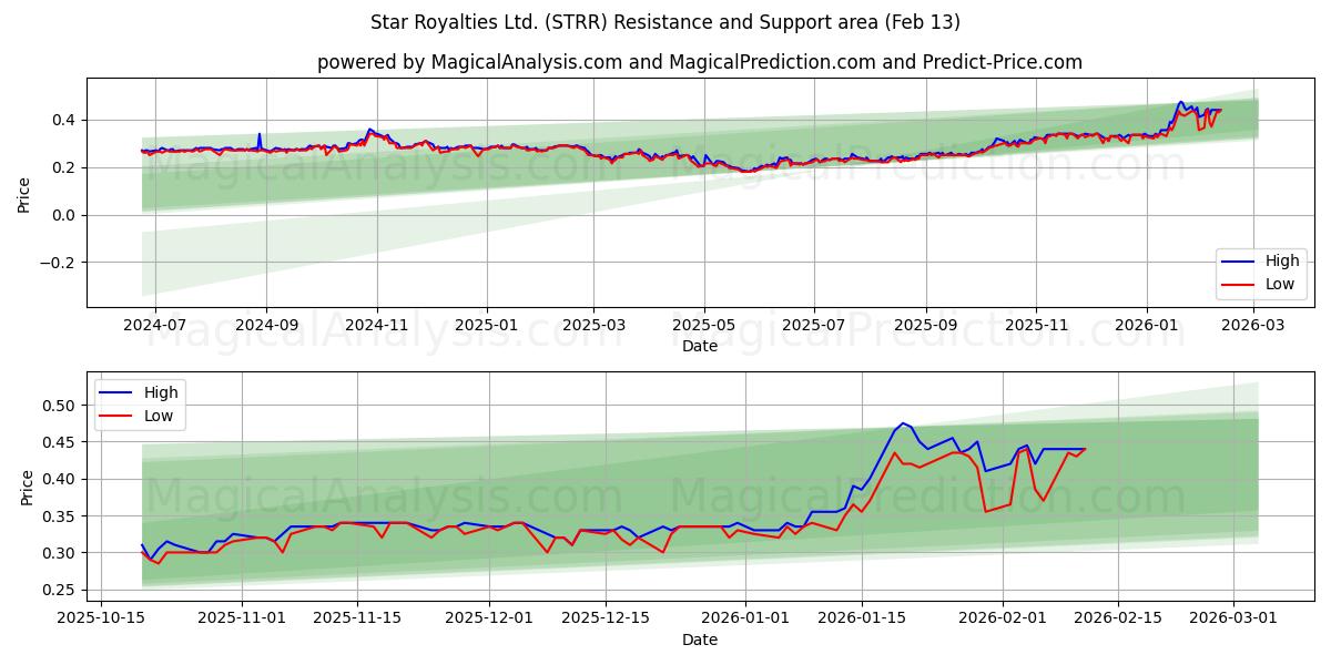  Star Royalties Ltd. (STRR) Support and Resistance area (12 Feb) 