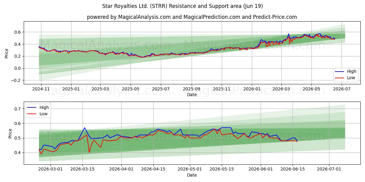  Star Royalties Ltd. (STRR) Support and Resistance area (18 Jun) 