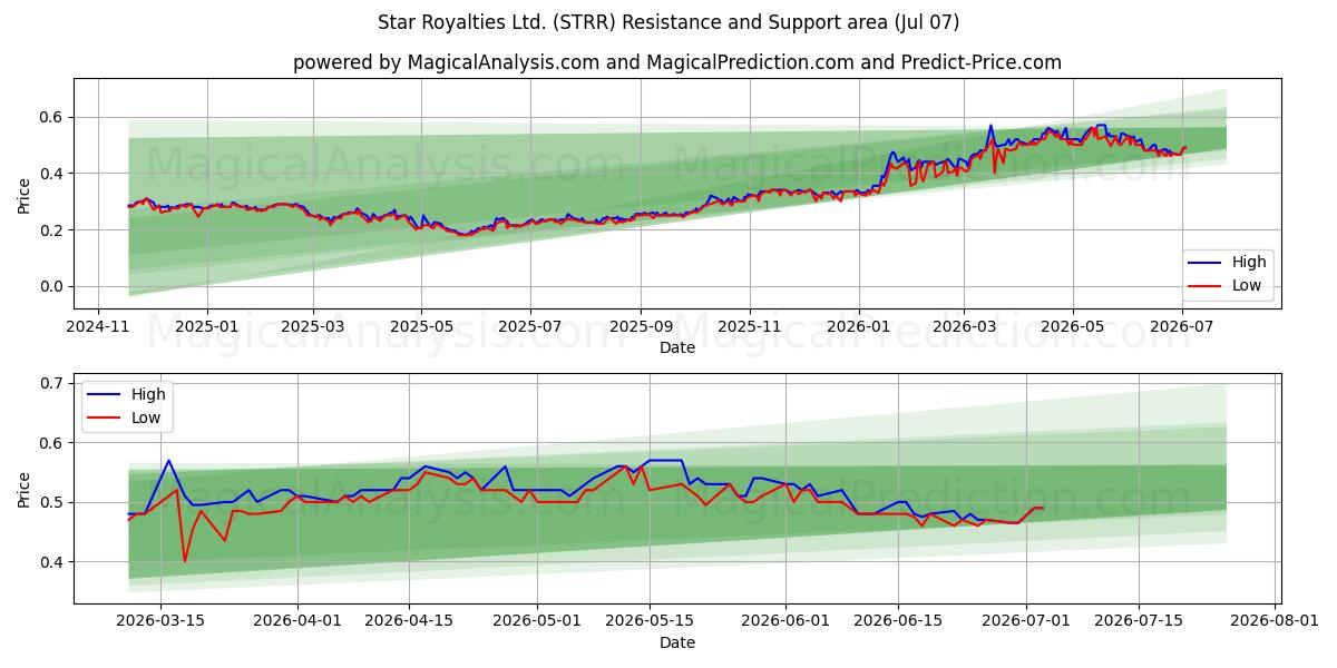  Star Royalties Ltd. (STRR) Support and Resistance area (06 Jul) 
