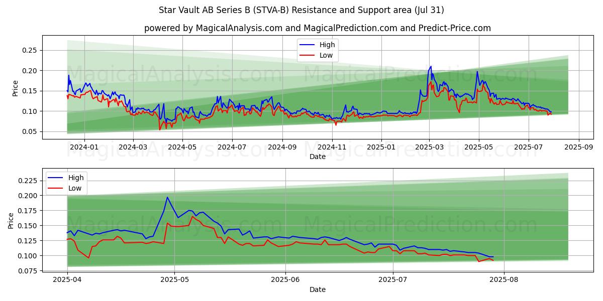  Star Vault AB Series B (STVA-B) Support and Resistance area (30 Jul) 