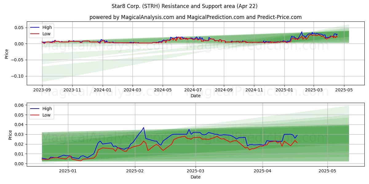  Star8 Corp. (STRH) Support and Resistance area (22 Apr) 