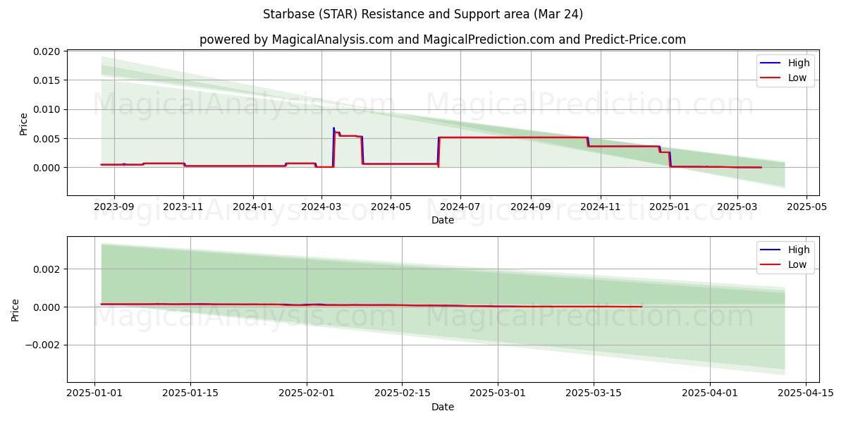  Base stellare (STAR) Support and Resistance area (24 Mar) 