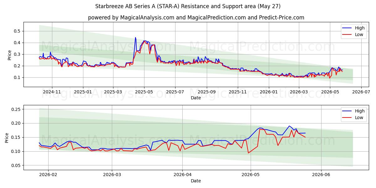  Starbreeze AB Series A (STAR-A) Support and Resistance area (26 May) 