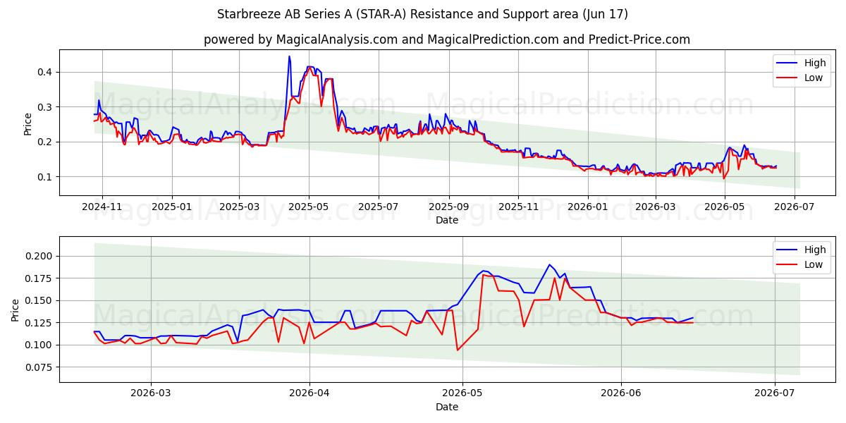  Starbreeze AB Series A (STAR-A) Support and Resistance area (10 Jun) 