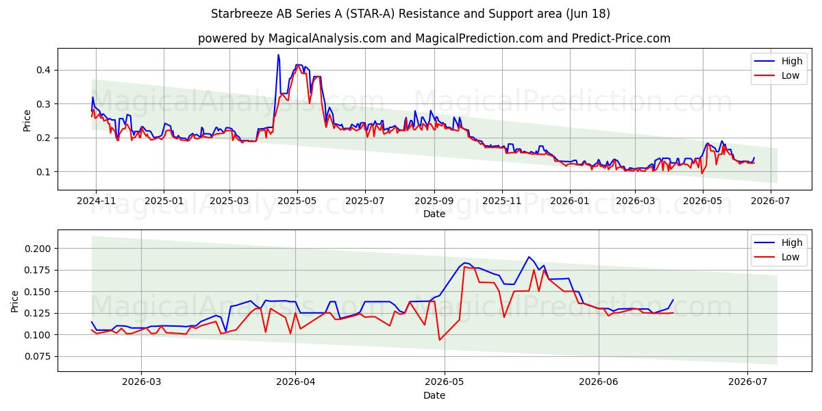  Starbreeze AB Series A (STAR-A) Support and Resistance area (16 Jun) 