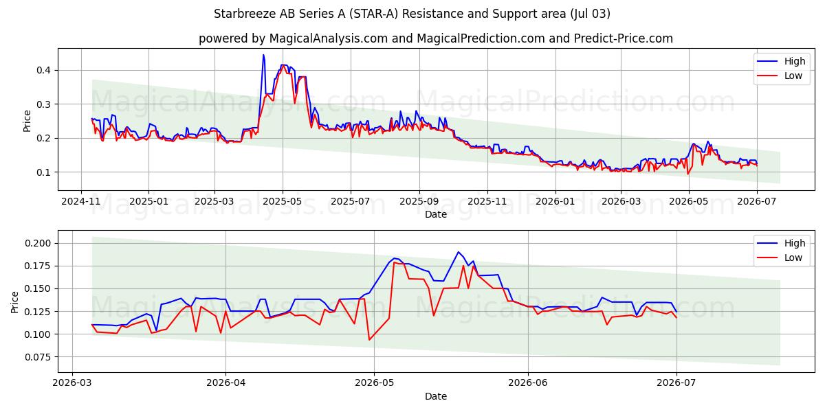  Starbreeze AB Series A (STAR-A) Support and Resistance area (02 Jul) 