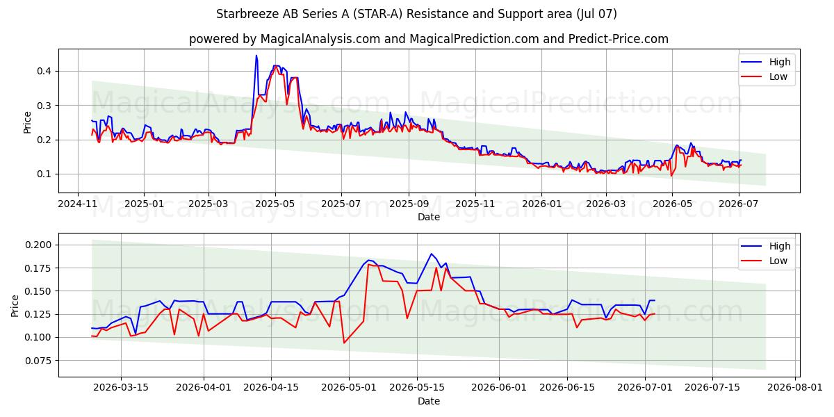  Starbreeze AB Series A (STAR-A) Support and Resistance area (06 Jul) 