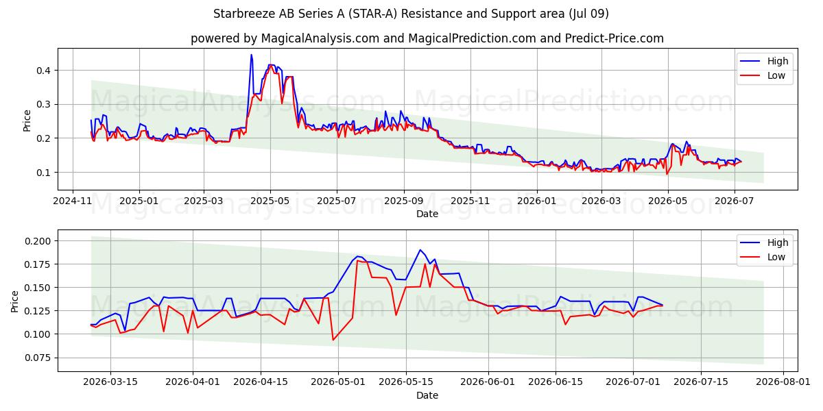  Starbreeze AB Series A (STAR-A) Support and Resistance area (08 Jul) 