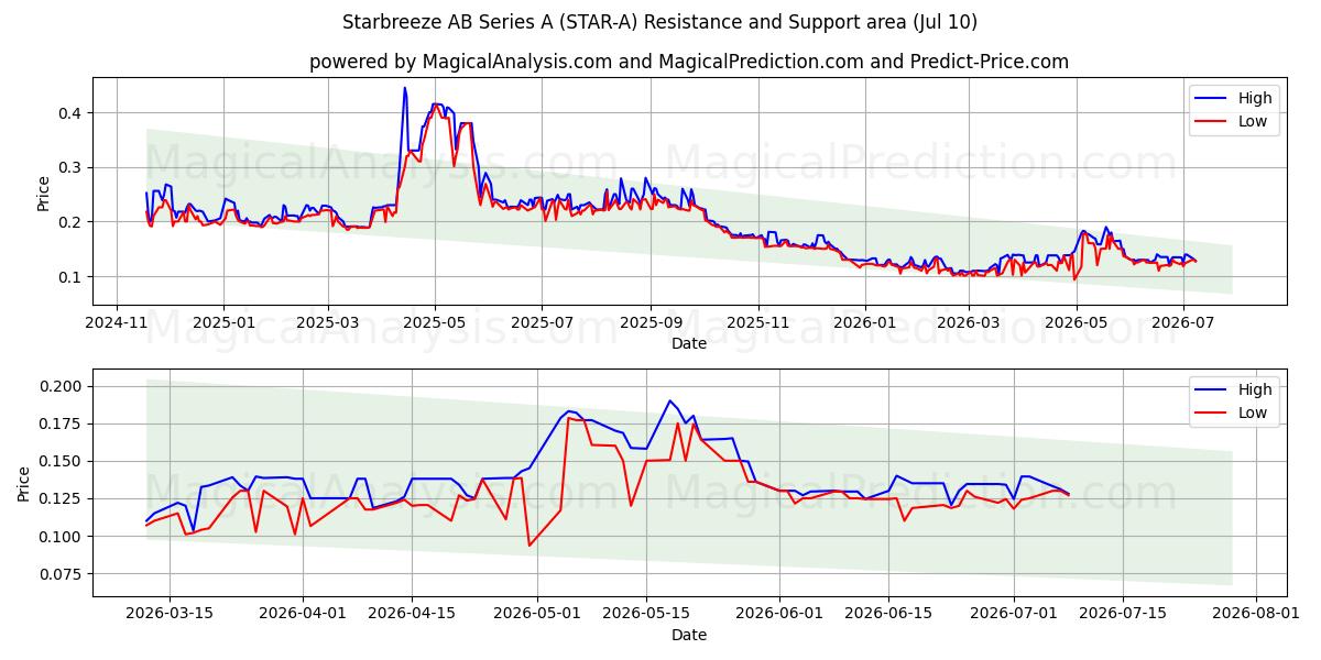  Starbreeze AB Series A (STAR-A) Support and Resistance area (09 Jul) 