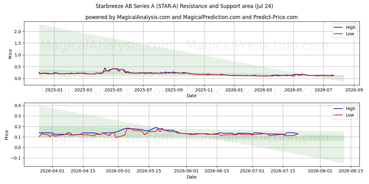  Starbreeze AB Series A (STAR-A) Support and Resistance area (23 Jul) 