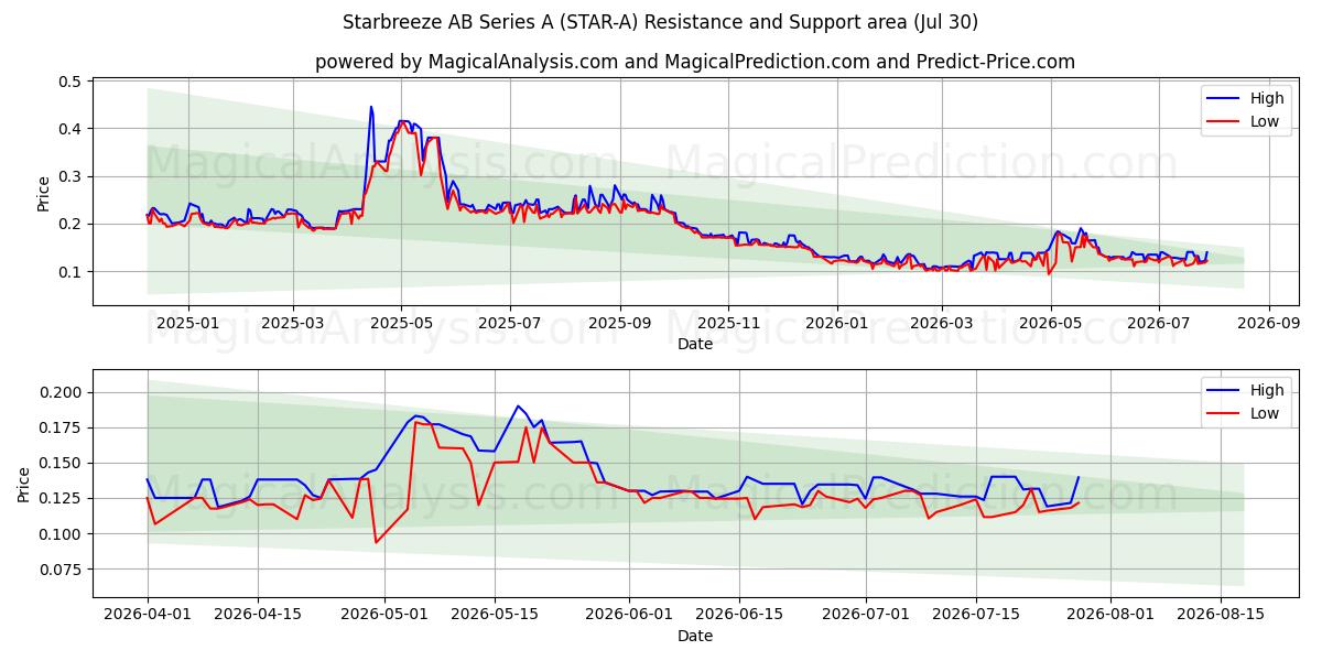  Starbreeze AB Series A (STAR-A) Support and Resistance area (29 Jul) 