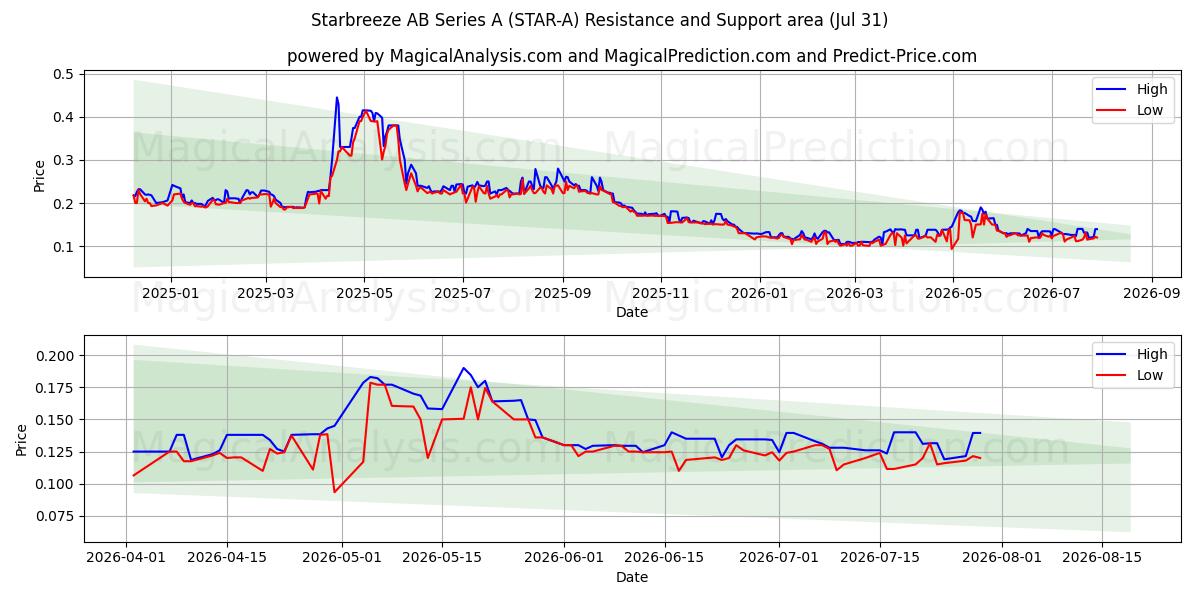  Starbreeze AB Series A (STAR-A) Support and Resistance area (30 Jul) 