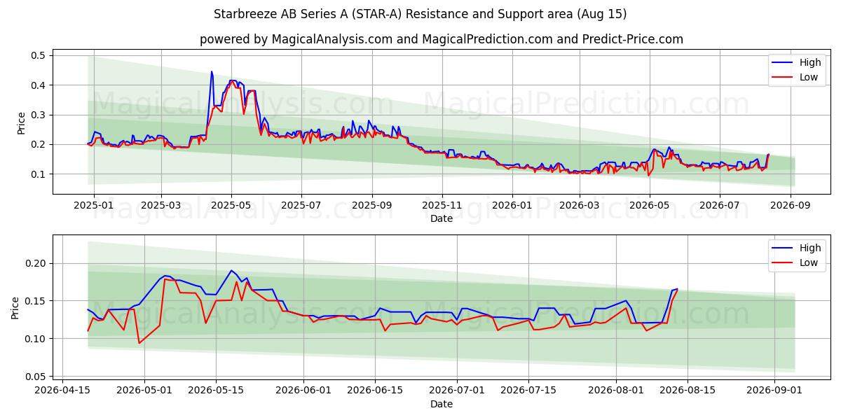  Starbreeze AB Series A (STAR-A) Support and Resistance area (13 Aug) 