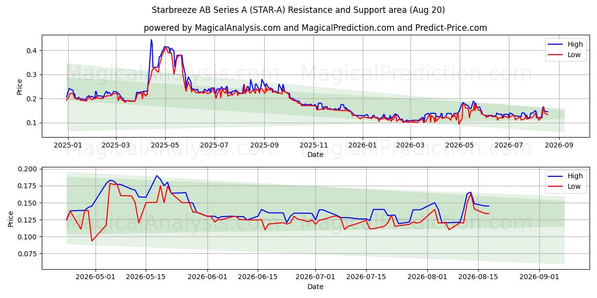  Starbreeze AB Series A (STAR-A) Support and Resistance area (18 Aug) 